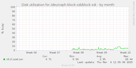 Disk utilization for /dev/ceph-block-sdi/block-sdi