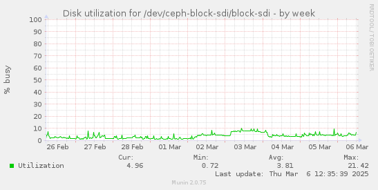 Disk utilization for /dev/ceph-block-sdi/block-sdi