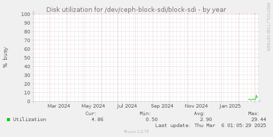 Disk utilization for /dev/ceph-block-sdi/block-sdi