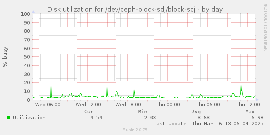 Disk utilization for /dev/ceph-block-sdj/block-sdj