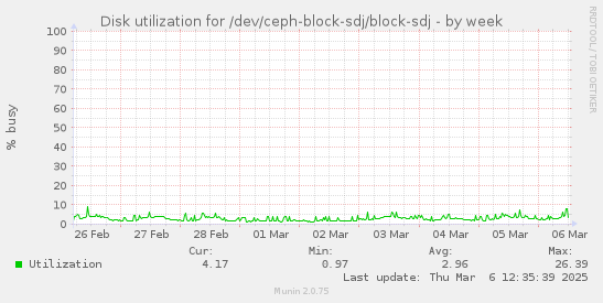 Disk utilization for /dev/ceph-block-sdj/block-sdj