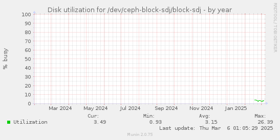 Disk utilization for /dev/ceph-block-sdj/block-sdj