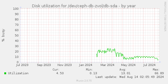 Disk utilization for /dev/ceph-db-zvol/db-sda