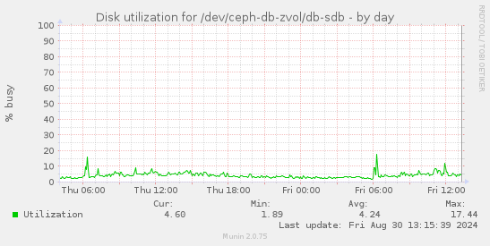 Disk utilization for /dev/ceph-db-zvol/db-sdb