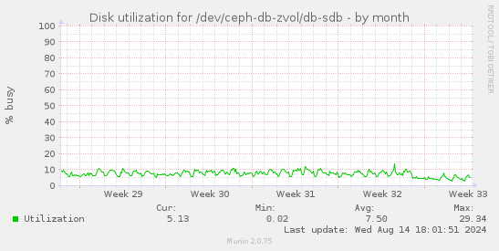 Disk utilization for /dev/ceph-db-zvol/db-sdb