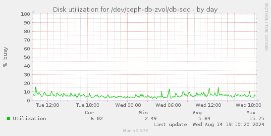 Disk utilization for /dev/ceph-db-zvol/db-sdc