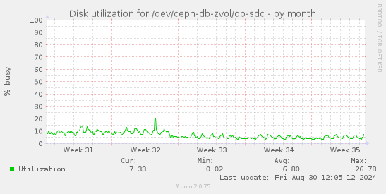 Disk utilization for /dev/ceph-db-zvol/db-sdc