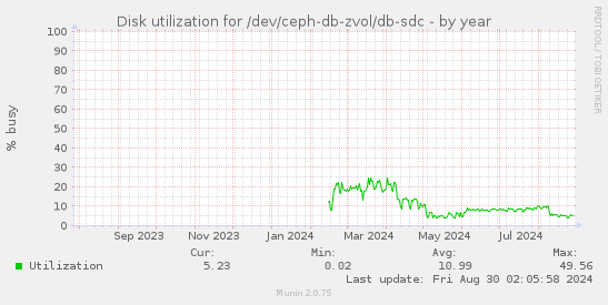 Disk utilization for /dev/ceph-db-zvol/db-sdc