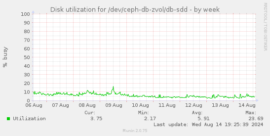 Disk utilization for /dev/ceph-db-zvol/db-sdd