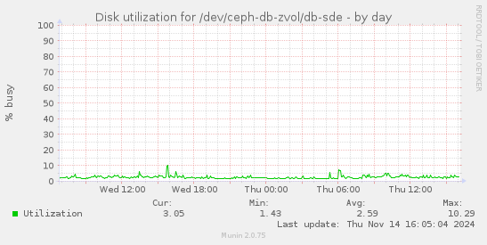 Disk utilization for /dev/ceph-db-zvol/db-sde