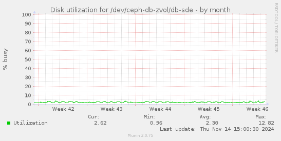 Disk utilization for /dev/ceph-db-zvol/db-sde