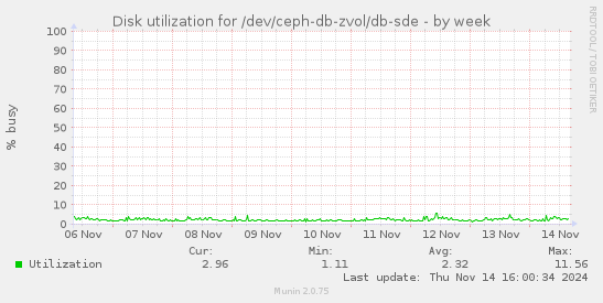 Disk utilization for /dev/ceph-db-zvol/db-sde