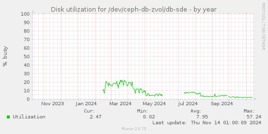 Disk utilization for /dev/ceph-db-zvol/db-sde