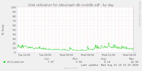 Disk utilization for /dev/ceph-db-zvol/db-sdf