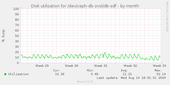 Disk utilization for /dev/ceph-db-zvol/db-sdf