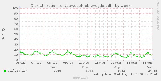 Disk utilization for /dev/ceph-db-zvol/db-sdf