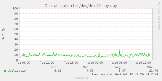 Disk utilization for /dev/dm-10