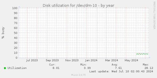 Disk utilization for /dev/dm-10