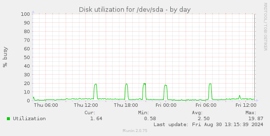 Disk utilization for /dev/sda