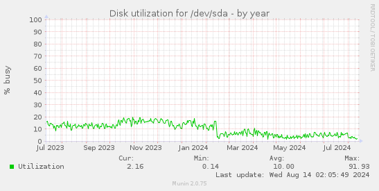 Disk utilization for /dev/sda