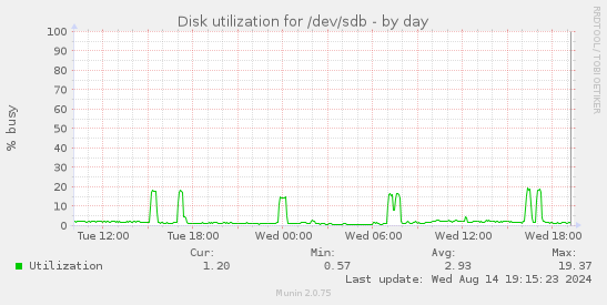 Disk utilization for /dev/sdb