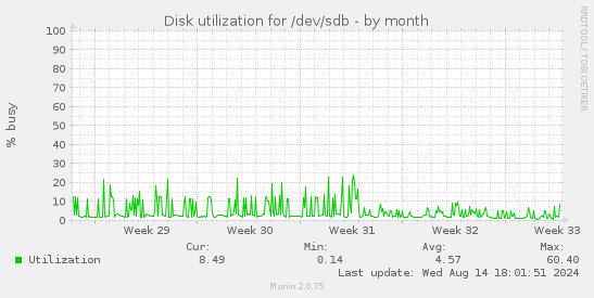 Disk utilization for /dev/sdb