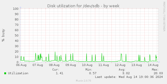 Disk utilization for /dev/sdb