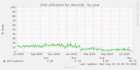 Disk utilization for /dev/sdb