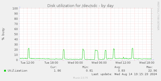 Disk utilization for /dev/sdc