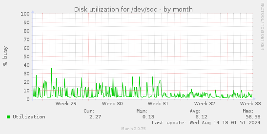 Disk utilization for /dev/sdc