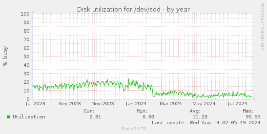 Disk utilization for /dev/sdd