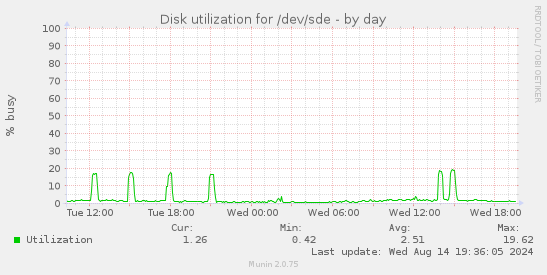 Disk utilization for /dev/sde