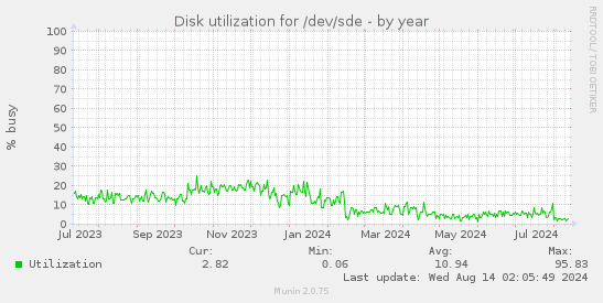 Disk utilization for /dev/sde