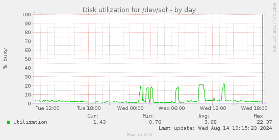 Disk utilization for /dev/sdf