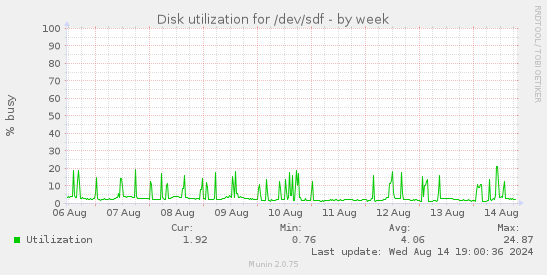 Disk utilization for /dev/sdf