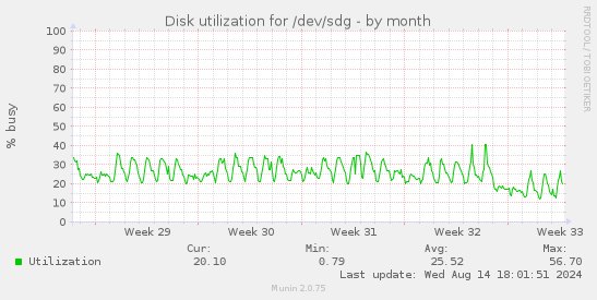 Disk utilization for /dev/sdg