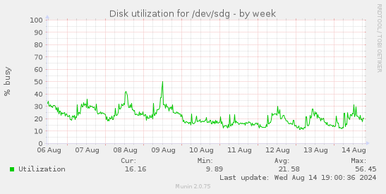 Disk utilization for /dev/sdg