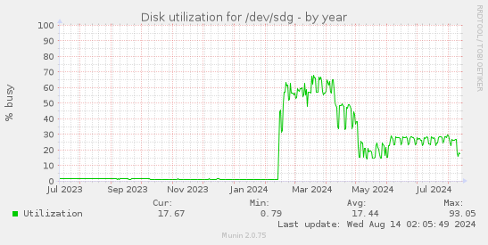 Disk utilization for /dev/sdg