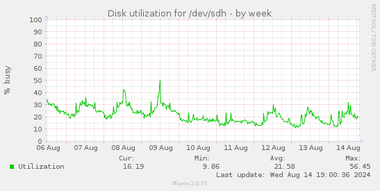 Disk utilization for /dev/sdh