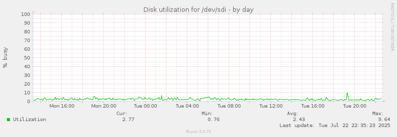 Disk utilization for /dev/sdi