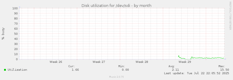 Disk utilization for /dev/sdi