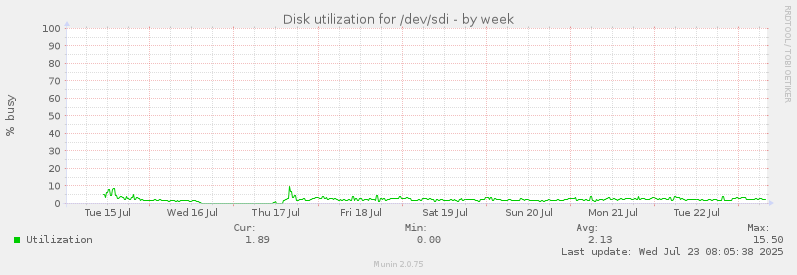 weekly graph