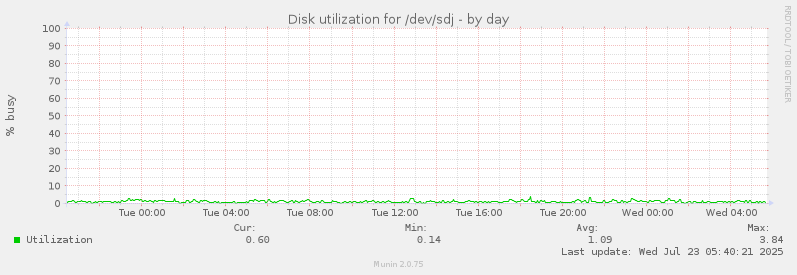 Disk utilization for /dev/sdj