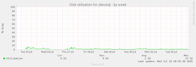 Disk utilization for /dev/sdj