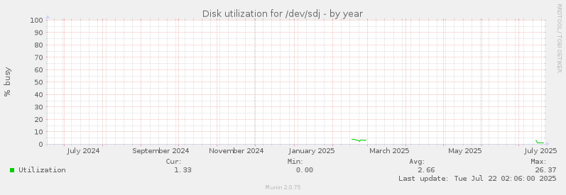 Disk utilization for /dev/sdj