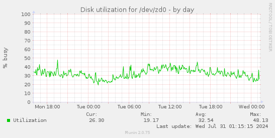Disk utilization for /dev/zd0