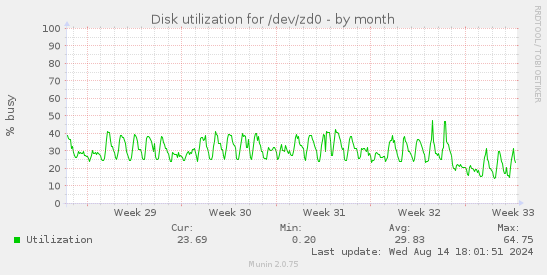 Disk utilization for /dev/zd0