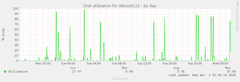 Disk utilization for /dev/zd112