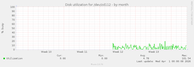 Disk utilization for /dev/zd112
