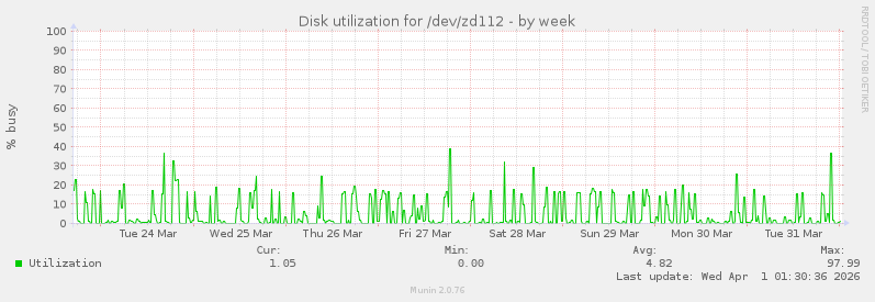 Disk utilization for /dev/zd112